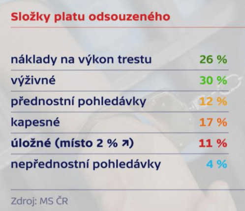 Kolik se strhne z odměny odsouzeného.