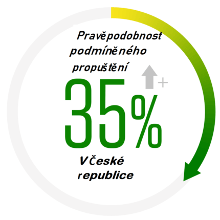 Pravděpodobnost podmíněného propuštění v ČR.